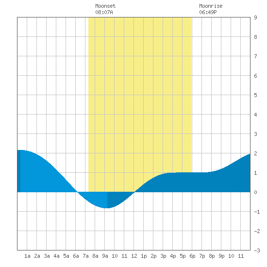 Redfish Point tide chart for Tuesday, January 14, 2025