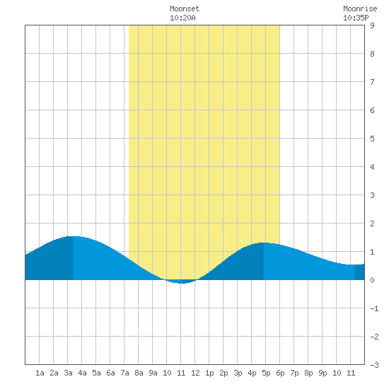 Redfish Point tide chart for Saturday, January 18, 2025