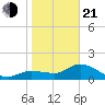 Redfish Point tide chart for Tuesday, January 21, 2025