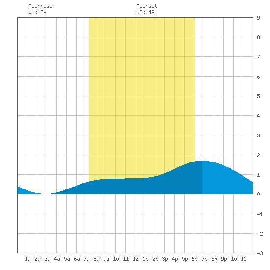 Redfish Point tide chart for Wednesday, January 22, 2025