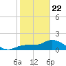 Redfish Point tide chart for Wednesday, January 22, 2025