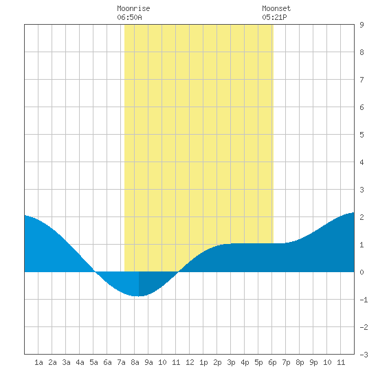 Redfish Point tide chart for Tuesday, January 28, 2025