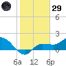 Redfish Point tide chart for Wednesday, January 29, 2025