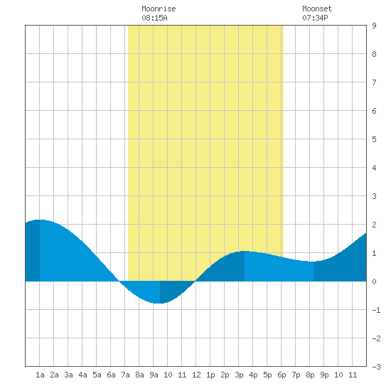 Redfish Point tide chart for Thursday, January 30, 2025