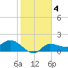 Redfish Point tide chart for Saturday, January 4, 2025