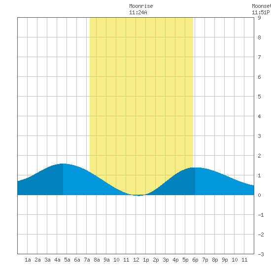 Redfish Point tide chart for Sunday, January 5, 2025