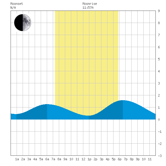Redfish Point tide chart for Monday, January 6, 2025