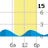 Redfish Point tide chart for Saturday, February 15, 2025