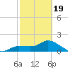 Redfish Point tide chart for Wednesday, February 19, 2025