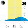 Redfish Point tide chart for Thursday, February 20, 2025