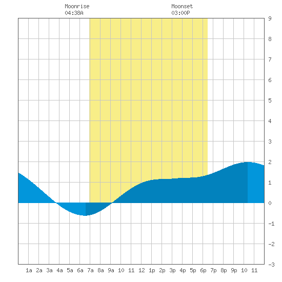 Redfish Point tide chart for Monday, February 24, 2025