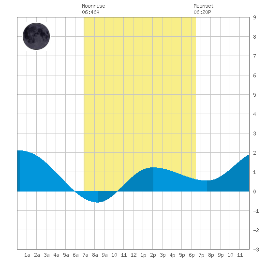Redfish Point tide chart for Thursday, February 27, 2025