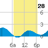 Redfish Point tide chart for Friday, February 28, 2025