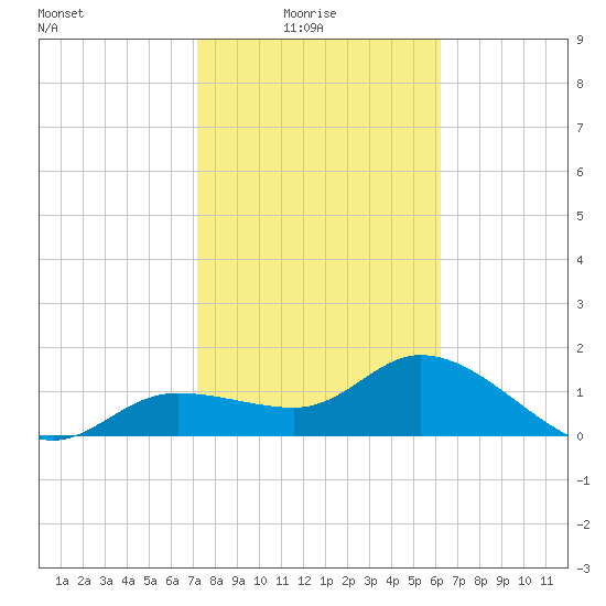 Redfish Point tide chart for Tuesday, February 4, 2025