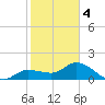Redfish Point tide chart for Tuesday, February 4, 2025
