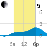 Redfish Point tide chart for Wednesday, February 5, 2025