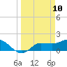 Redfish Point tide chart for Monday, March 10, 2025