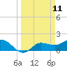 Redfish Point tide chart for Tuesday, March 11, 2025