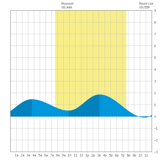 Redfish Point tide chart for Sunday, March 16, 2025