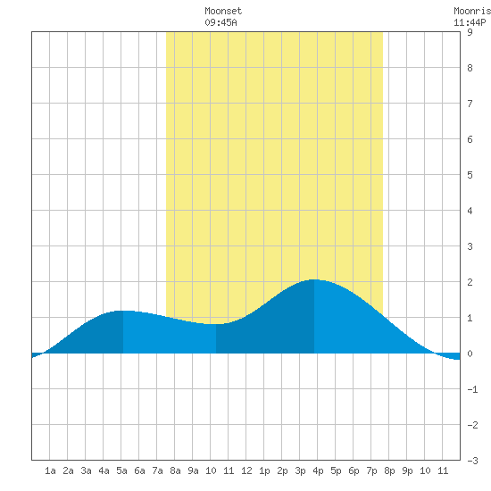 Redfish Point tide chart for Tuesday, March 18, 2025