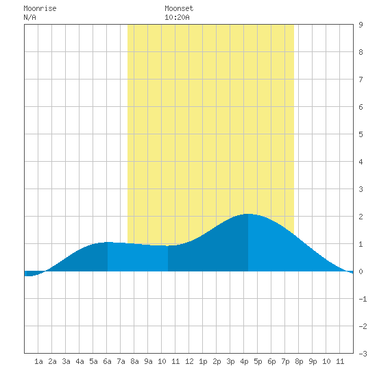Redfish Point tide chart for Wednesday, March 19, 2025