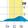 Redfish Point tide chart for Thursday, March 20, 2025