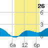 Redfish Point tide chart for Wednesday, March 26, 2025