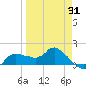 Redfish Point tide chart for Monday, March 31, 2025
