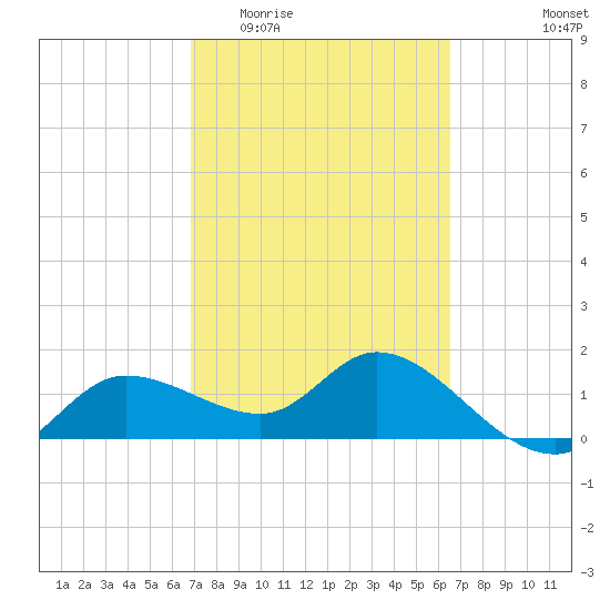 Redfish Point tide chart for Monday, March 3, 2025