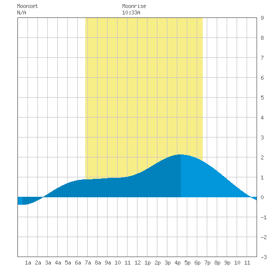 Redfish Point tide chart for Wednesday, March 5, 2025