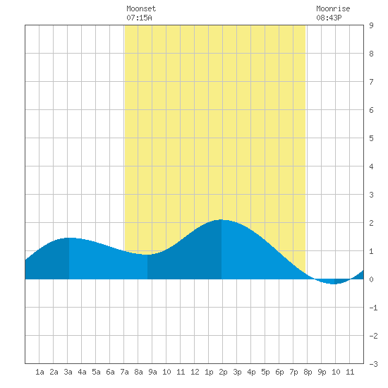 Redfish Point tide chart for Sunday, April 13, 2025