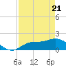 Redfish Point tide chart for Monday, April 21, 2025