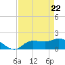 Redfish Point tide chart for Tuesday, April 22, 2025