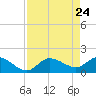 Redfish Point tide chart for Thursday, April 24, 2025