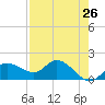 Redfish Point tide chart for Saturday, April 26, 2025