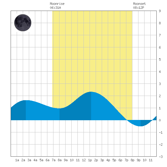 Redfish Point tide chart for Sunday, April 27, 2025