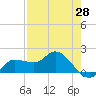 Redfish Point tide chart for Monday, April 28, 2025