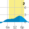 Redfish Point tide chart for Wednesday, April 2, 2025