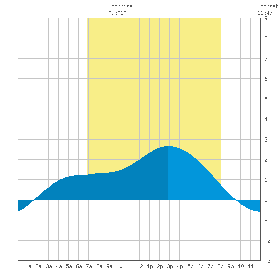 Redfish Point tide chart for Wednesday, April 30, 2025