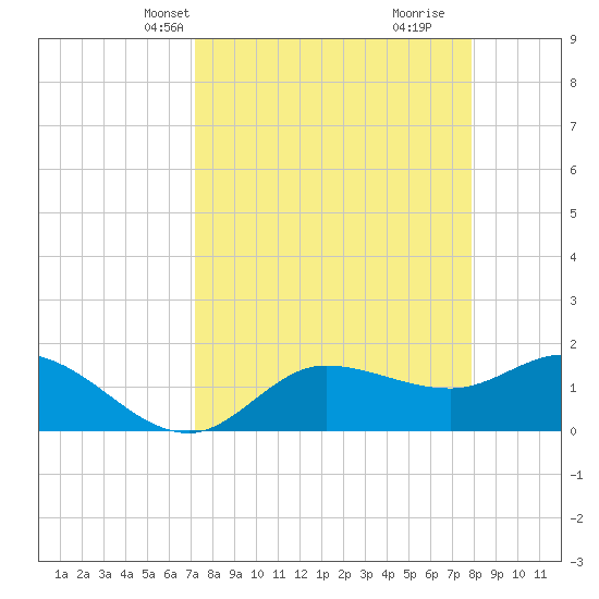 Redfish Point tide chart for Tuesday, April 8, 2025