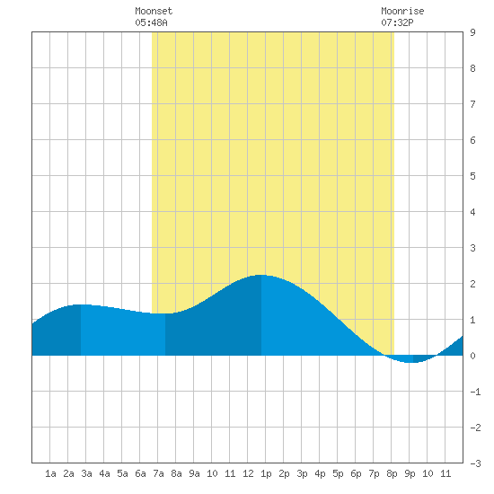 Redfish Point tide chart for Sunday, May 11, 2025