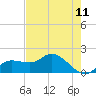 Redfish Point tide chart for Sunday, May 11, 2025