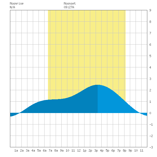 Redfish Point tide chart for Friday, May 16, 2025