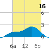 Redfish Point tide chart for Friday, May 16, 2025