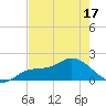 Redfish Point tide chart for Saturday, May 17, 2025