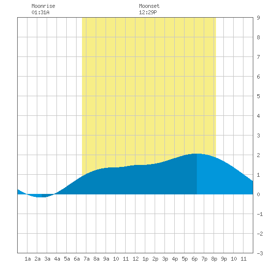 Redfish Point tide chart for Monday, May 19, 2025