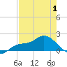 Redfish Point tide chart for Thursday, May 1, 2025