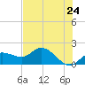 Redfish Point tide chart for Saturday, May 24, 2025