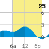Redfish Point tide chart for Sunday, May 25, 2025