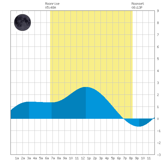Redfish Point tide chart for Monday, May 26, 2025